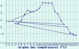 Courbe de tempratures pour Viitasaari