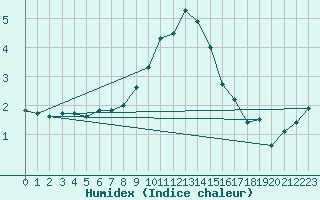 Courbe de l'humidex pour Hakadal