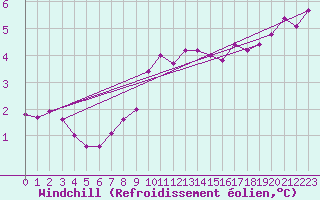 Courbe du refroidissement olien pour Wilhelminadorp Aws