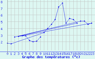 Courbe de tempratures pour Vaduz