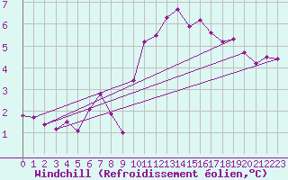 Courbe du refroidissement olien pour Toulouse-Blagnac (31)