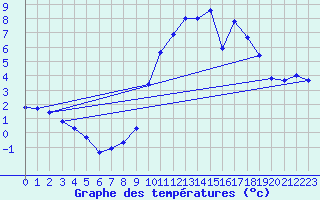 Courbe de tempratures pour Cernay (86)