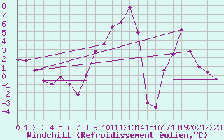 Courbe du refroidissement olien pour Comps-sur-Artuby (83)