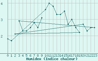 Courbe de l'humidex pour Sattel-Aegeri (Sw)