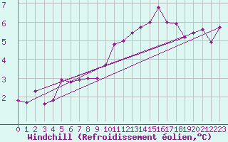 Courbe du refroidissement olien pour Chatelaillon-Plage (17)