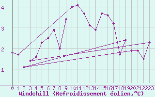 Courbe du refroidissement olien pour Terschelling Hoorn