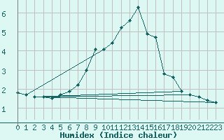 Courbe de l'humidex pour Kihnu