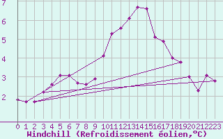 Courbe du refroidissement olien pour Orlu - Les Ioules (09)