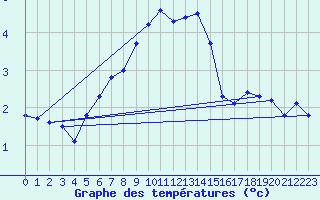 Courbe de tempratures pour Bjuroklubb