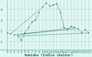 Courbe de l'humidex pour Bjuroklubb