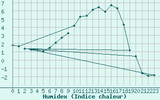 Courbe de l'humidex pour Hunge