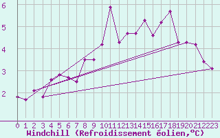 Courbe du refroidissement olien pour Herstmonceux (UK)