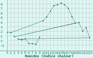 Courbe de l'humidex pour Puymeras (84)