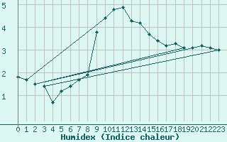 Courbe de l'humidex pour Szecseny