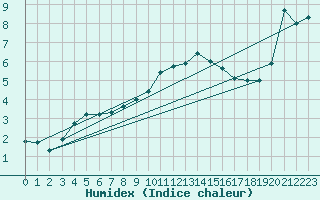 Courbe de l'humidex pour Orschwiller (67)