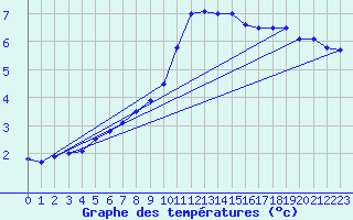 Courbe de tempratures pour Uccle