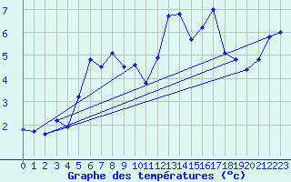 Courbe de tempratures pour Pilatus