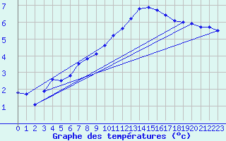 Courbe de tempratures pour Schaerding