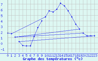Courbe de tempratures pour Leiser Berge