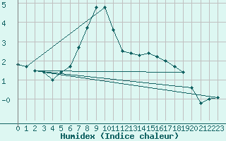 Courbe de l'humidex pour Jarnasklubb