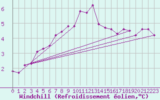 Courbe du refroidissement olien pour Zamosc
