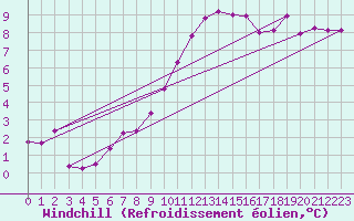 Courbe du refroidissement olien pour Christnach (Lu)