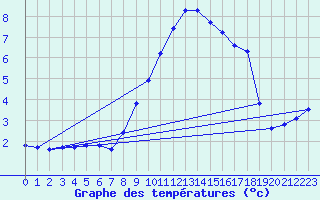 Courbe de tempratures pour Lahr (All)