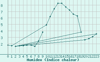 Courbe de l'humidex pour Lahr (All)