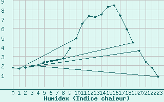 Courbe de l'humidex pour Nancy - Essey (54)