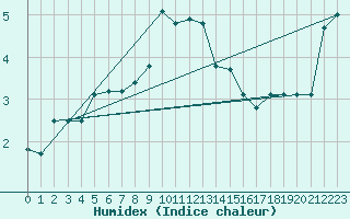 Courbe de l'humidex pour Les Attelas