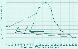 Courbe de l'humidex pour Berkenhout AWS