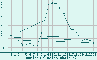Courbe de l'humidex pour Davos (Sw)