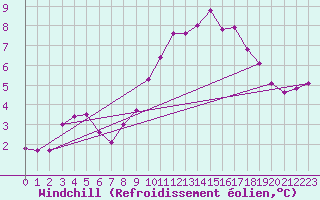 Courbe du refroidissement olien pour Brize Norton