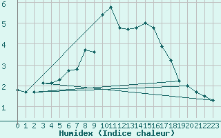 Courbe de l'humidex pour Nyrud