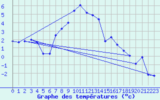 Courbe de tempratures pour Pilatus