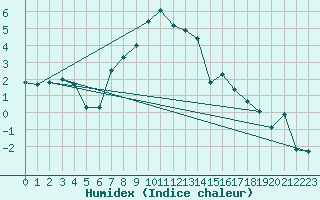 Courbe de l'humidex pour Pilatus