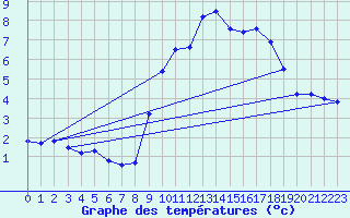 Courbe de tempratures pour Peyrelevade (19)