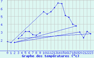 Courbe de tempratures pour Orlu - Les Ioules (09)