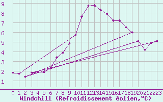 Courbe du refroidissement olien pour La Fretaz (Sw)