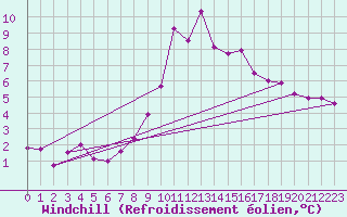 Courbe du refroidissement olien pour Saalbach
