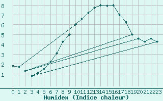 Courbe de l'humidex pour Simplon-Dorf