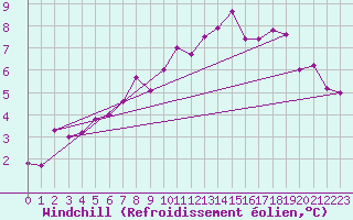 Courbe du refroidissement olien pour Molina de Aragn