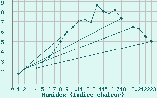 Courbe de l'humidex pour Trondheim Voll