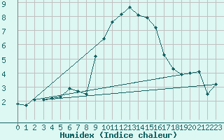 Courbe de l'humidex pour Tain Range