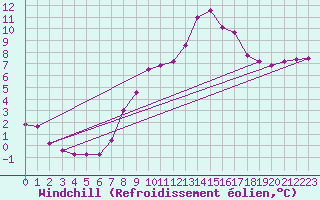 Courbe du refroidissement olien pour Salines (And)