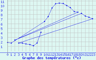 Courbe de tempratures pour Idar-Oberstein