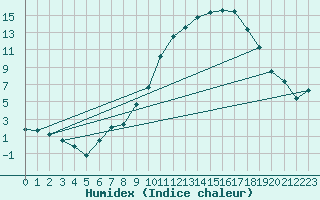 Courbe de l'humidex pour Orange (84)