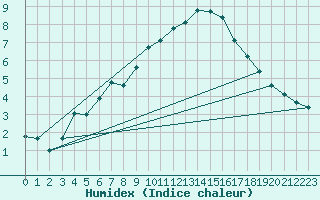 Courbe de l'humidex pour Simplon-Dorf