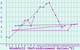 Courbe du refroidissement olien pour Liscombe