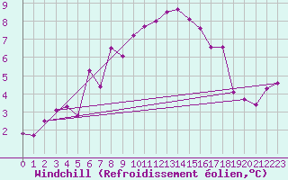 Courbe du refroidissement olien pour Monte Cimone